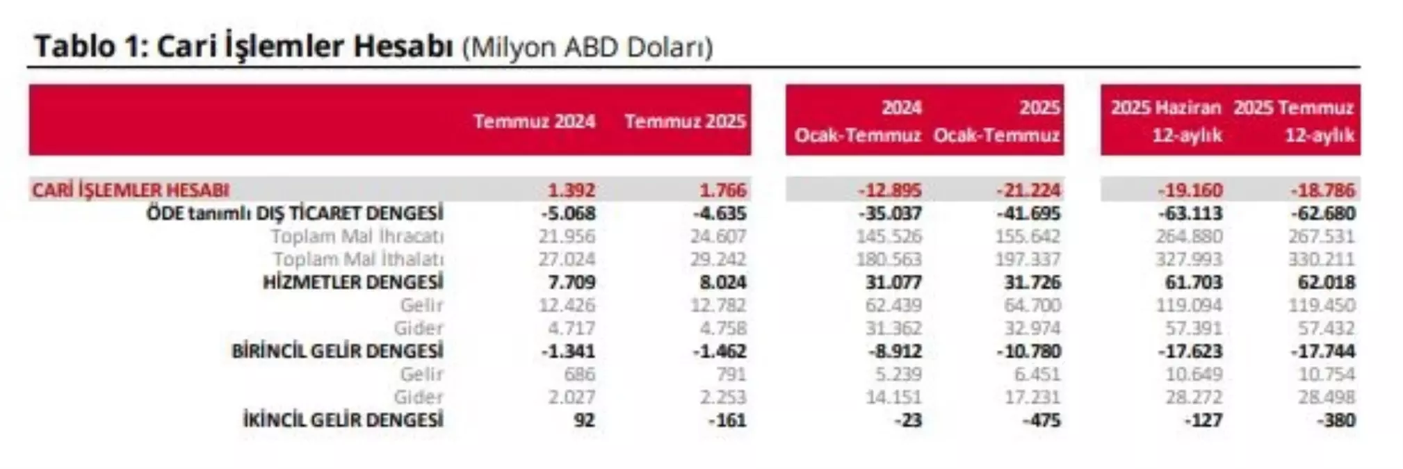 turkiyenin cari islemler hesabi temmuzda 176 milyar dolar fazla verdi MUDRRiDI